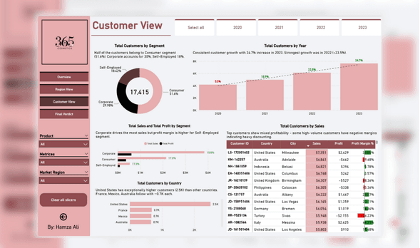 365 Cosmetics Inc - Sales & Profitability Dashboard project overview
