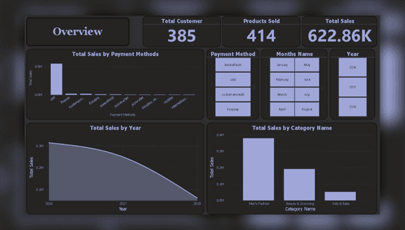 E-Commerce Sales Dashboard - Power BI project overview