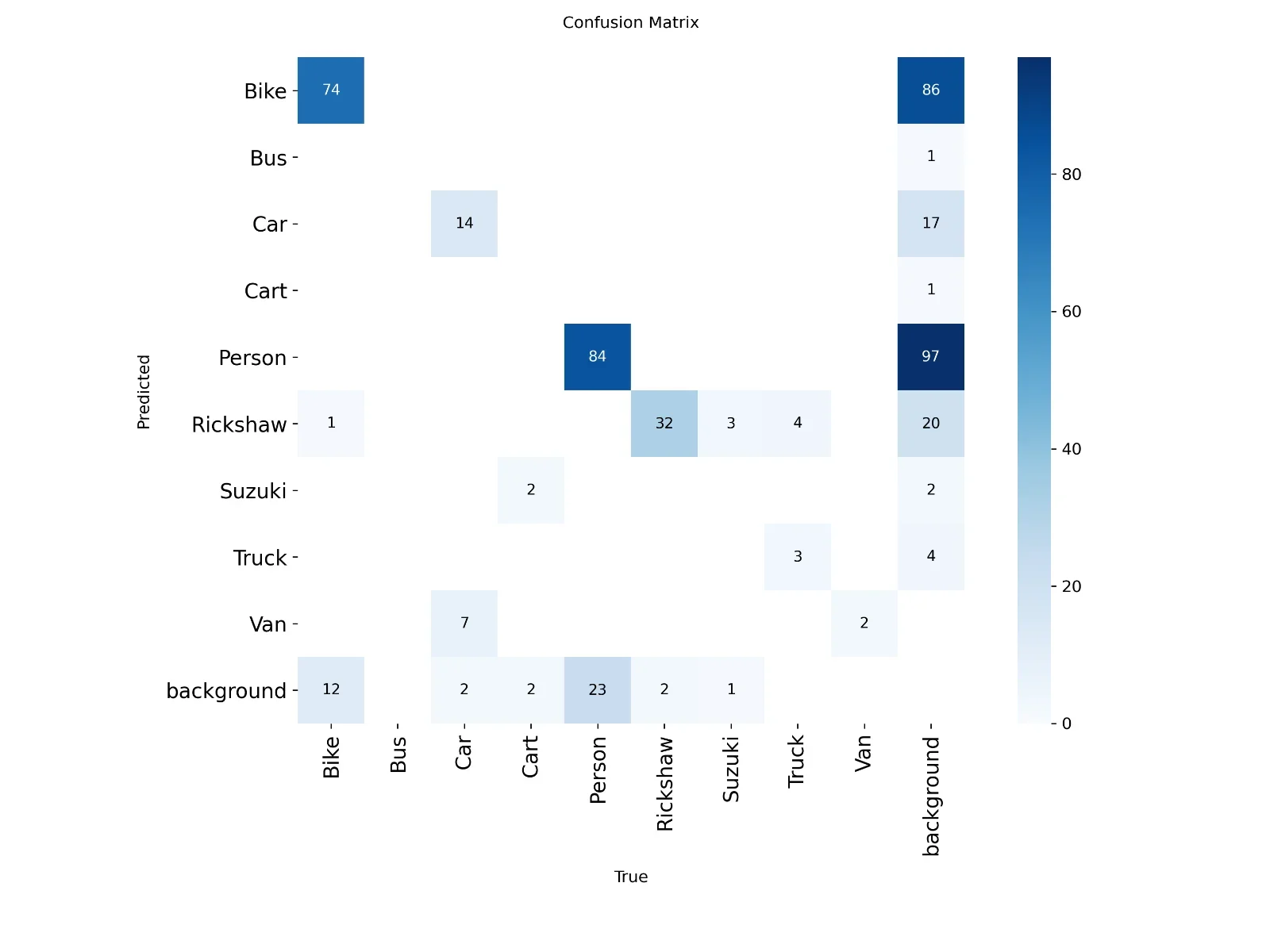 Confusion Matrix (Right) highlights the specific misclassification between Suzukis and standard Vans.