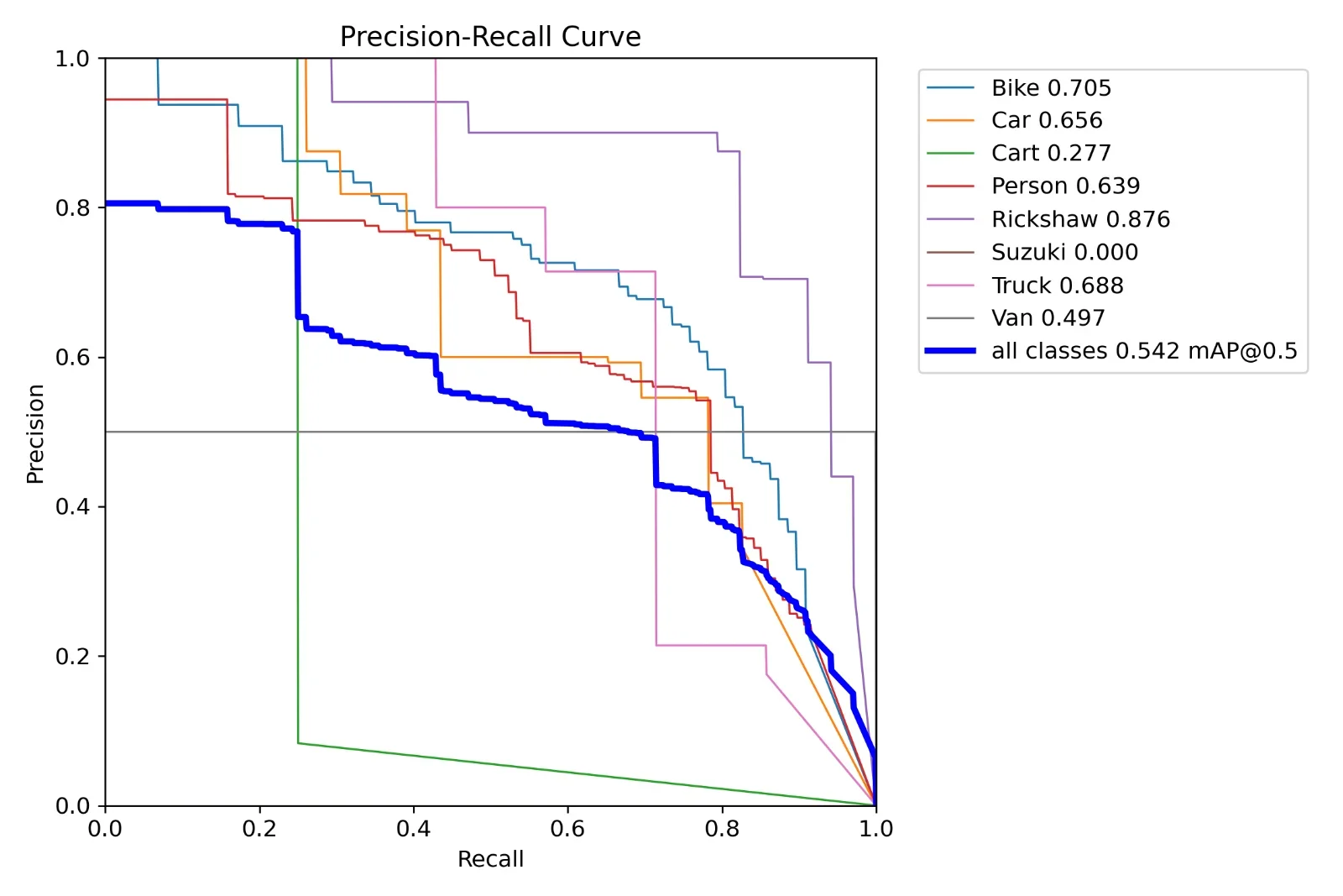 Quantitative Analysis. The PR Curve (Left) demonstrates high accuracy for Rickshaws (Purple line)