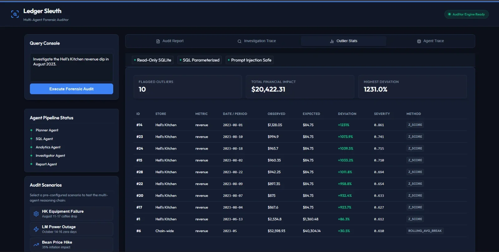 The Analytics Agent actively scans the raw data returned from the database to flag statistical anomalies, trend breaks, and unexpected variance, ensuring no suspicious activity goes unnoticed.