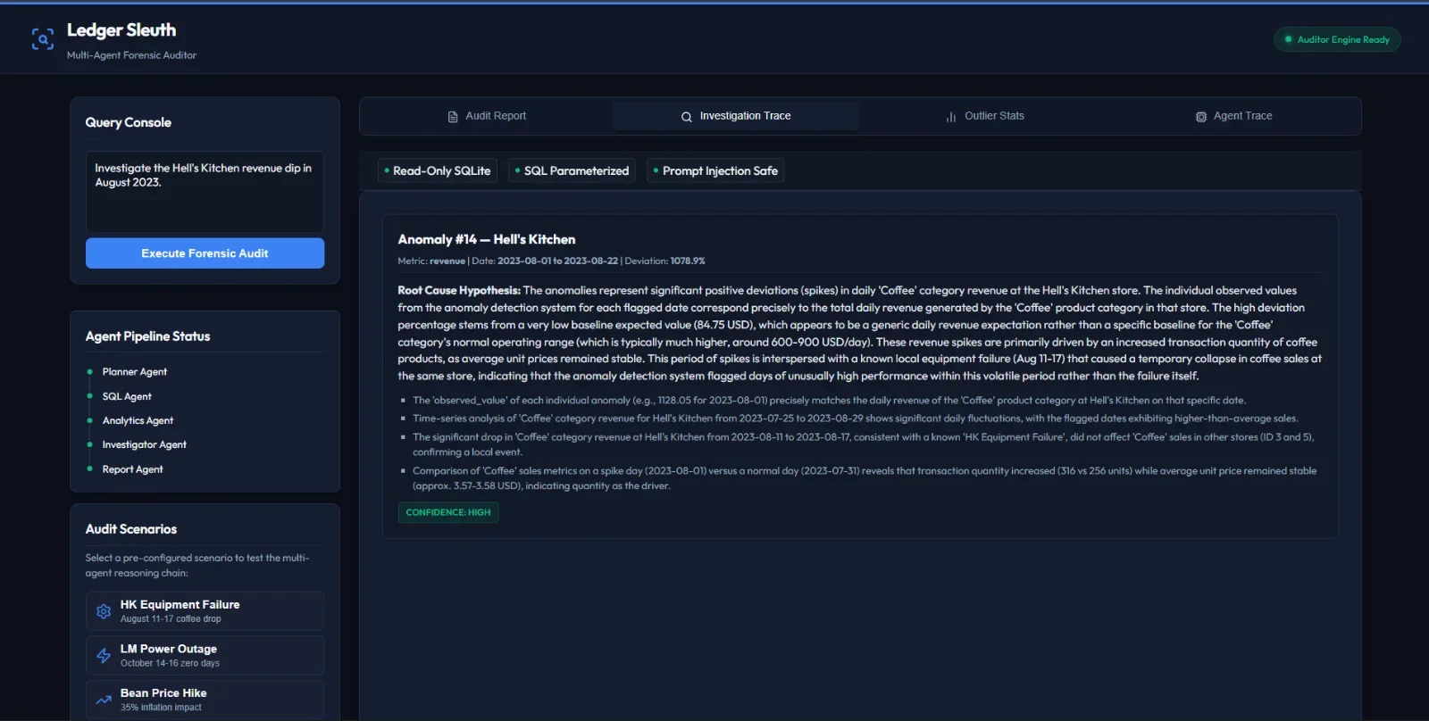 The Investigator Agent acts on flagged anomalies by autonomously writing follow-up queries. It cross-references different tables to build a solid root-cause hypothesis backed by concrete evidence.